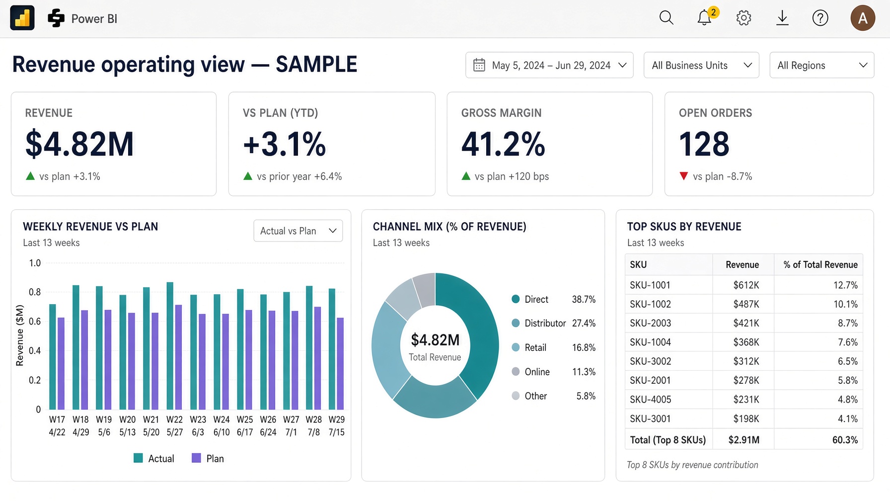 Sample Power BI revenue operating dashboard